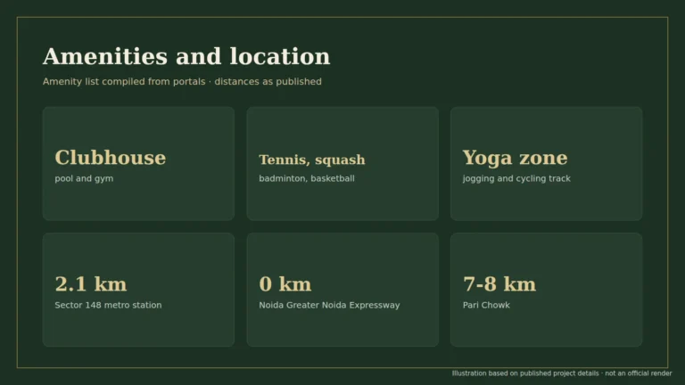 Antriksh Grand View amenities and distances