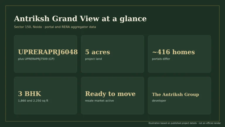 Antriksh Grand View key facts: 5 acres, about 416 homes, RERA UPRERAPRJ6048
