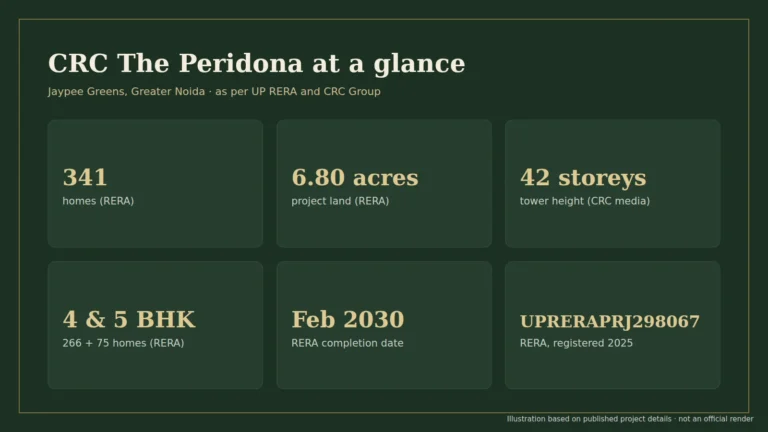 CRC The Peridona key facts: 341 homes, 6.80 acres, 42 storeys, 4 and 5 BHK, RERA